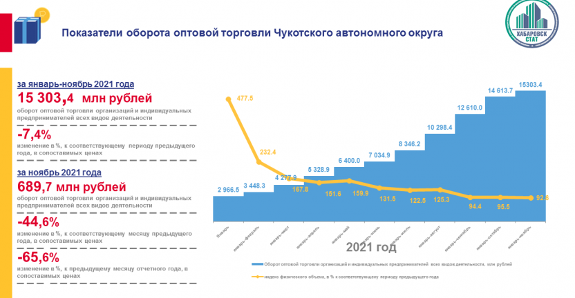 Динамика оборота оптовой торговли по Чукотскому автономному округу за январь-ноябрь 2021 года